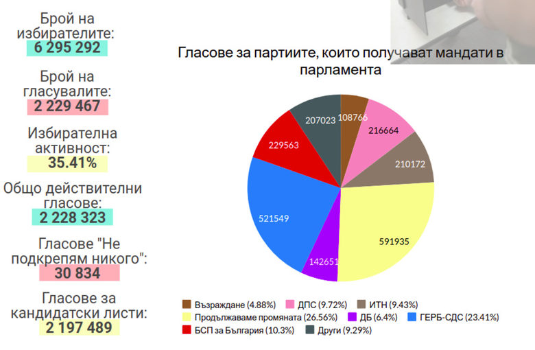 Избирателната активност на 14 ноември – в "хартиените" секции е по-висока от "машинните"