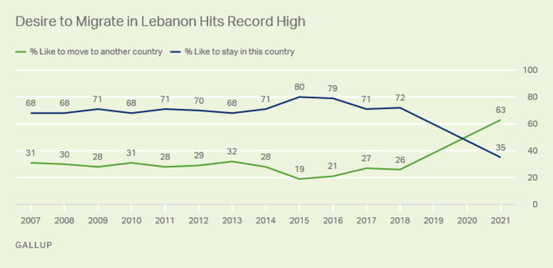 Две трети от ливанците искат да емигрират, "умишлената депресия" изплаши кабинета