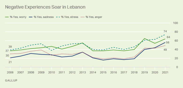 Две трети от ливанците искат да емигрират, "умишлената депресия" изплаши кабинета