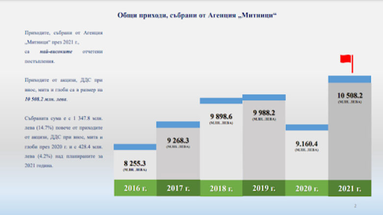 Митниците обявиха рекордните в историята на агенцията събрани над 10 млрд. лв.