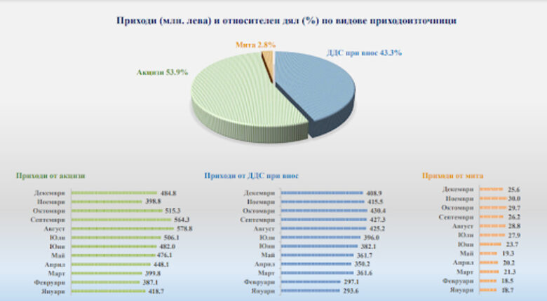 Митниците обявиха рекордните в историята на агенцията събрани над 10 млрд. лв.