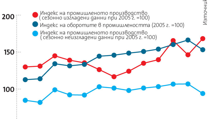 Възстановяването в индустрията продължава, но производството е под 2008 г.