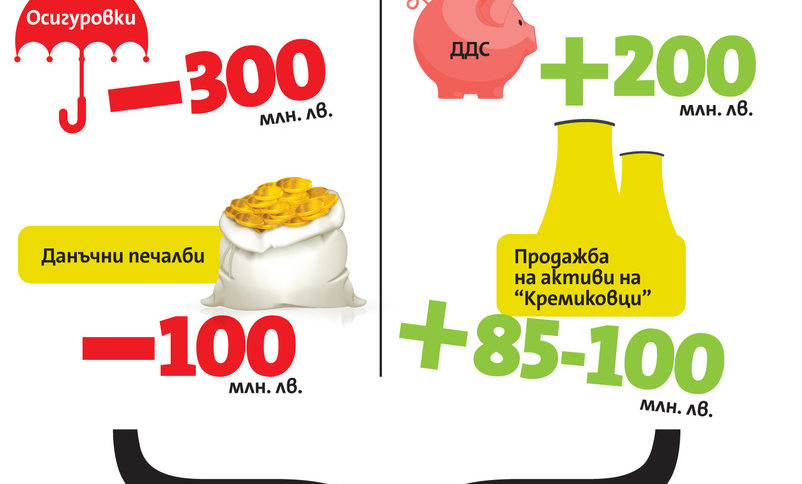 Министерството на финансите: Има проблем с приходите, но "само" за 100 млн. лв.