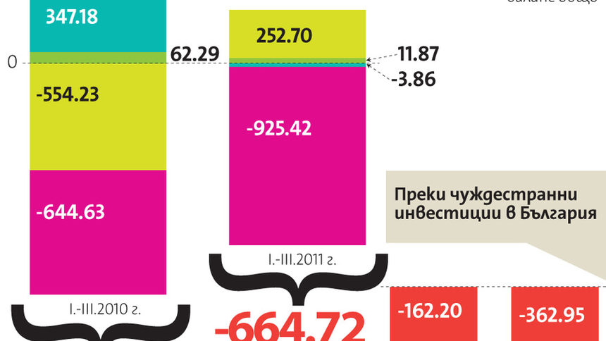 Чуждестранните инвеститори са изтеглили 363 млн. евро от България през март