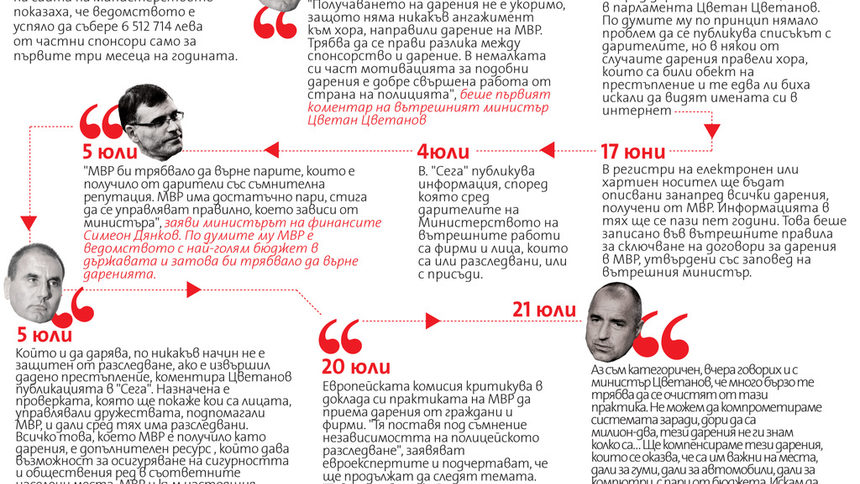 Спонсорите на МВР - от съдилища до шивашки фирми