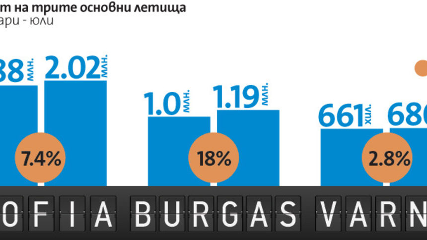 Пътниците на основните летища в България се увеличили с 10% за година