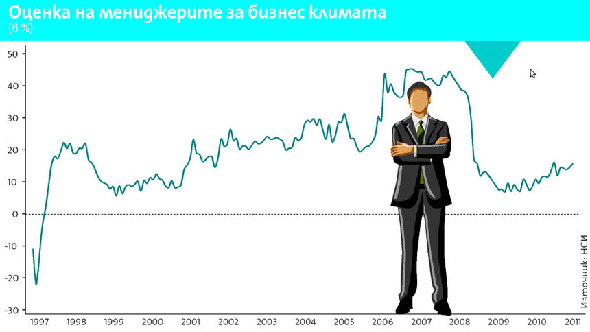 Бизнес климатът в България се подобрява въпреки опасенията за глобална рецесия