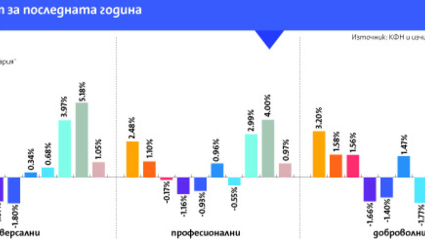 Доходността на най-масовите пенсионни фондове е средно 1% за година