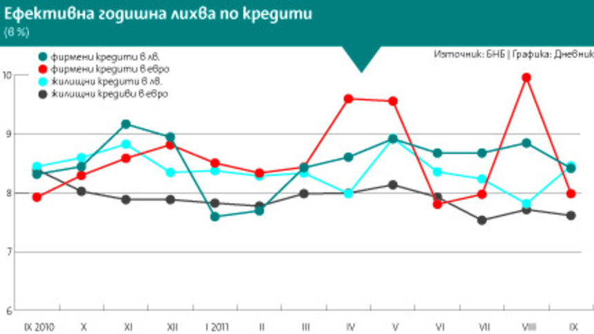 Ипотечните заеми в левове леко поскъпнаха през септември