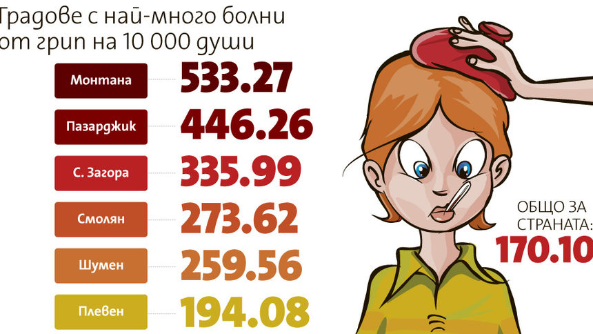 Средно около 170 души на всеки 10 000 са болни от грип, в Монтана са най-много (графика)
