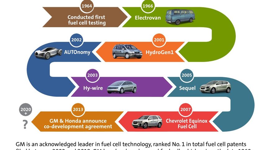 Кратка история на постиженията на GM в областта на водородните автомобили