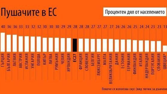 Пушачите в ЕС
