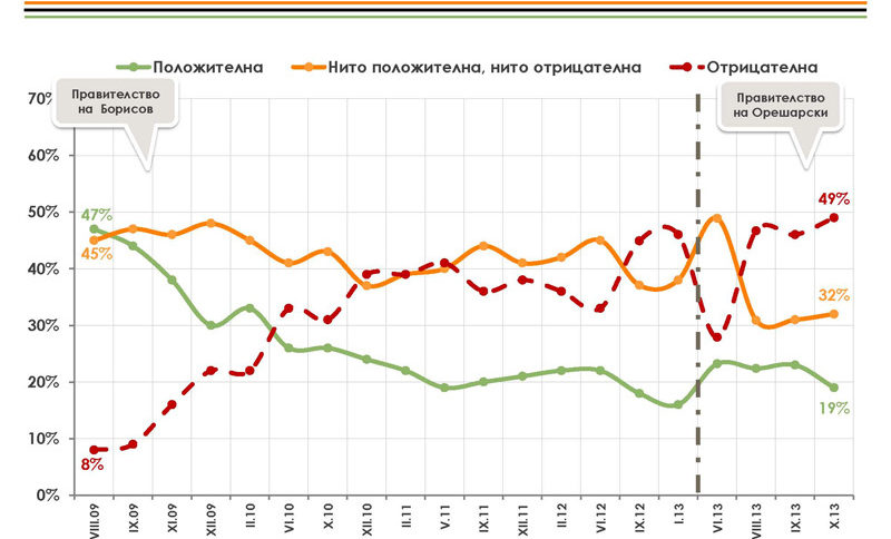 Оценки за дейността на правителството