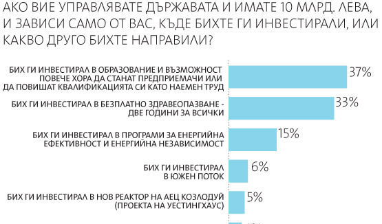 Ако зависи само от вас, в какво бихте вложили 10 милиарда лева?