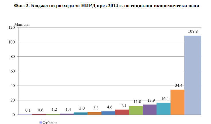 България дава почти три пъти по-малко пари за наука от средното равнище за ЕС