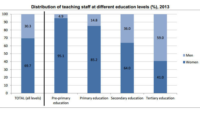 Учителите в Европа са предимно жени в предпенсионна възраст, показват данни на Евростат