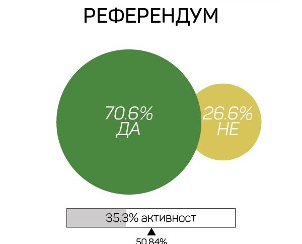 Какво предстои, след като на референдума гласуваха над 35%