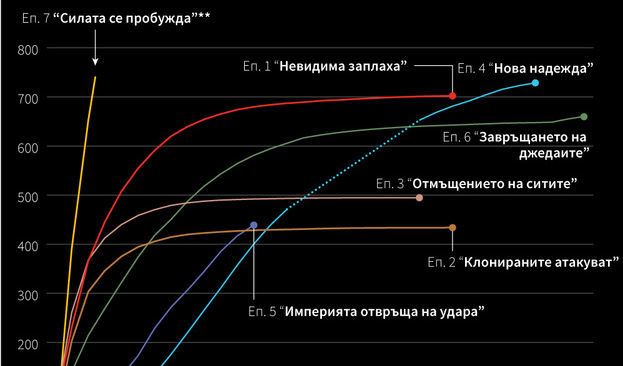 Графика на деня: Главозамайващият боксофис на "Силата се пробужда"