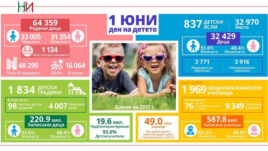 През 2017 година в България са родени 64 359 деца (инфографика)