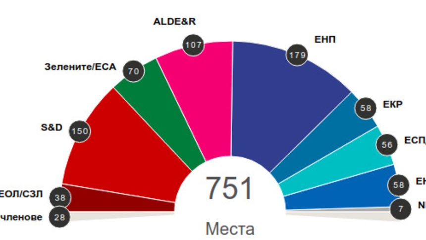 Разпределение на групите в новия Европейски парламент според последните официални прогнози от 4 часа българско време.