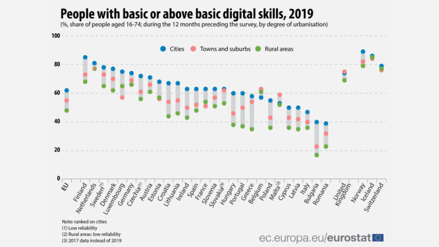 България е на опашката в Европа по дигитални умения на хората