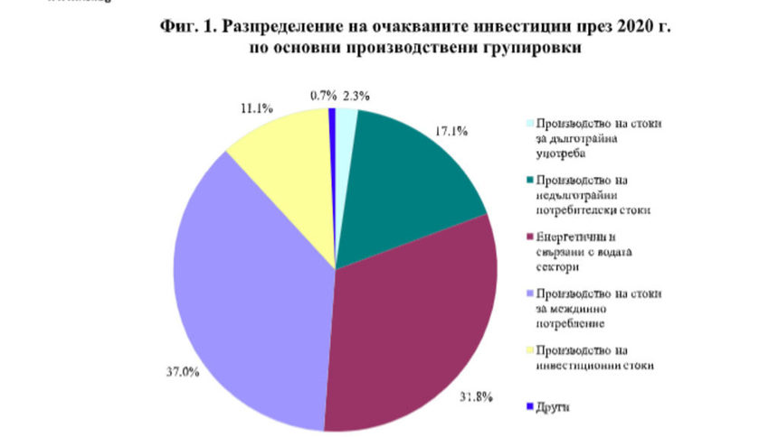 През март частният сектор планира намаляване на инвестициите с над 25%
