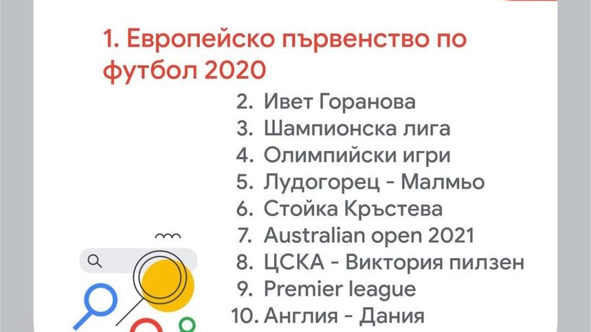 Евро 2020 е най-търсеното от българите събитие в "Гугъл" за годината
