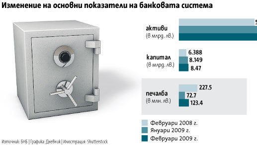 Банките увеличават капитала си