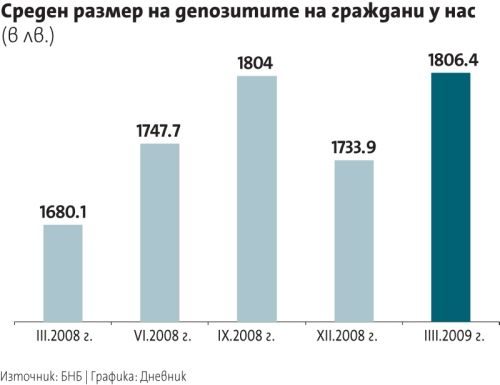 Големите депозити на граждани се връщат в банките