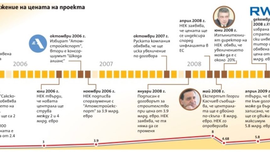 Златната АЕЦ "Белене"