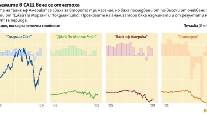 Големите банки в САЩ, изглежда, преодоляха кризата