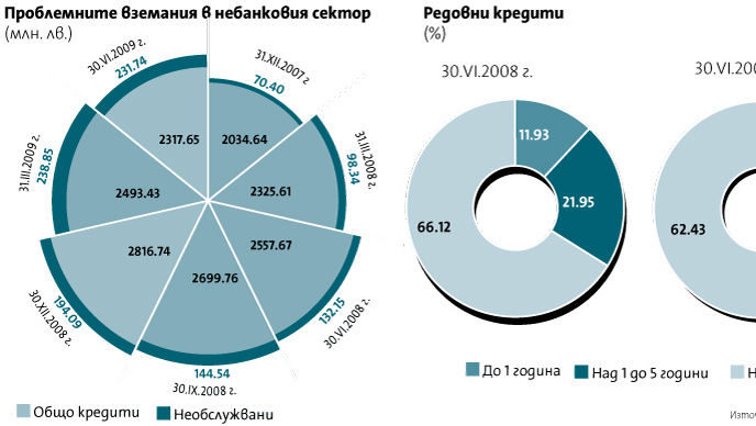 Лошите заеми при небанковите институции стигнаха 10%